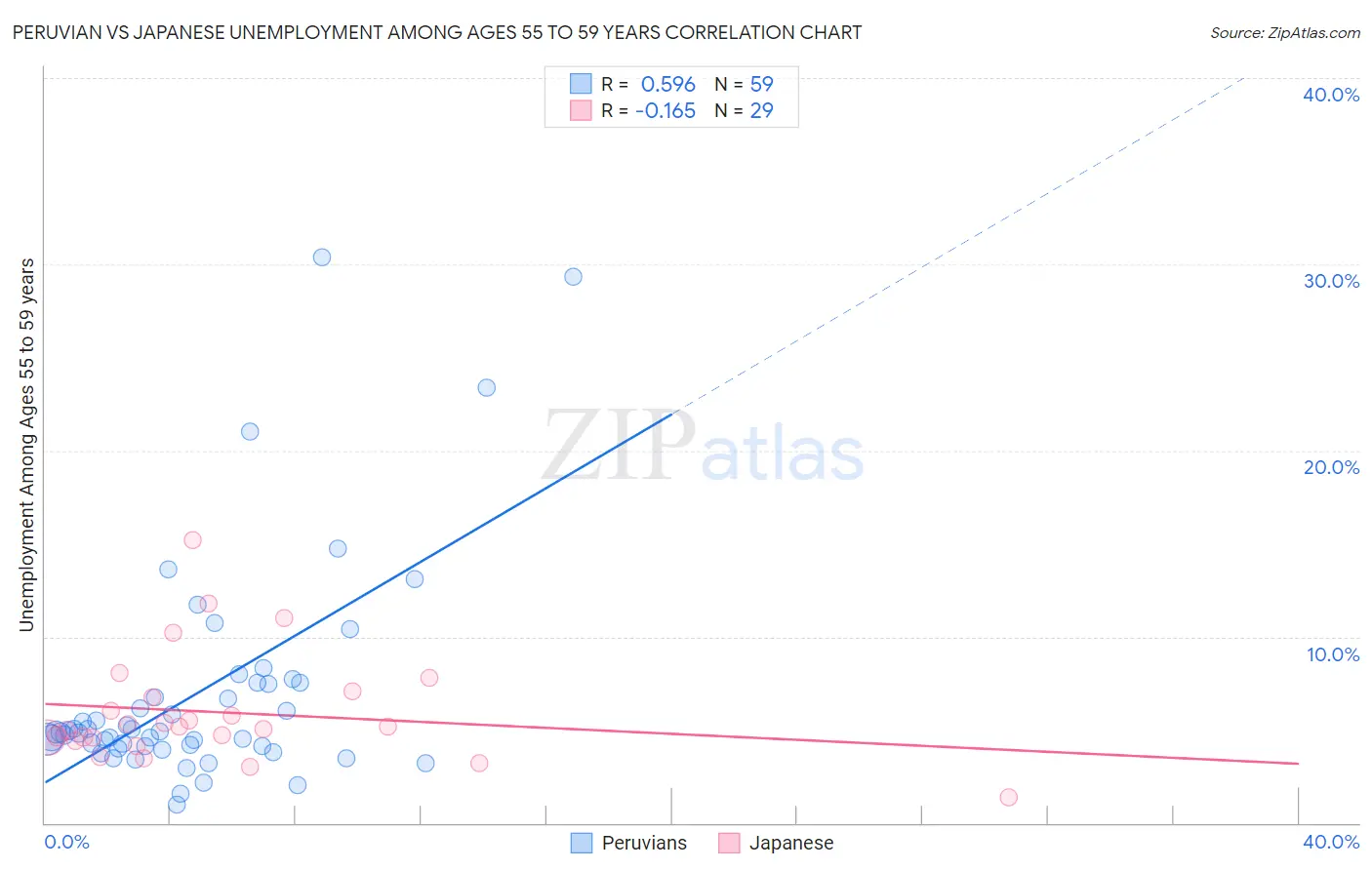 Peruvian vs Japanese Unemployment Among Ages 55 to 59 years
