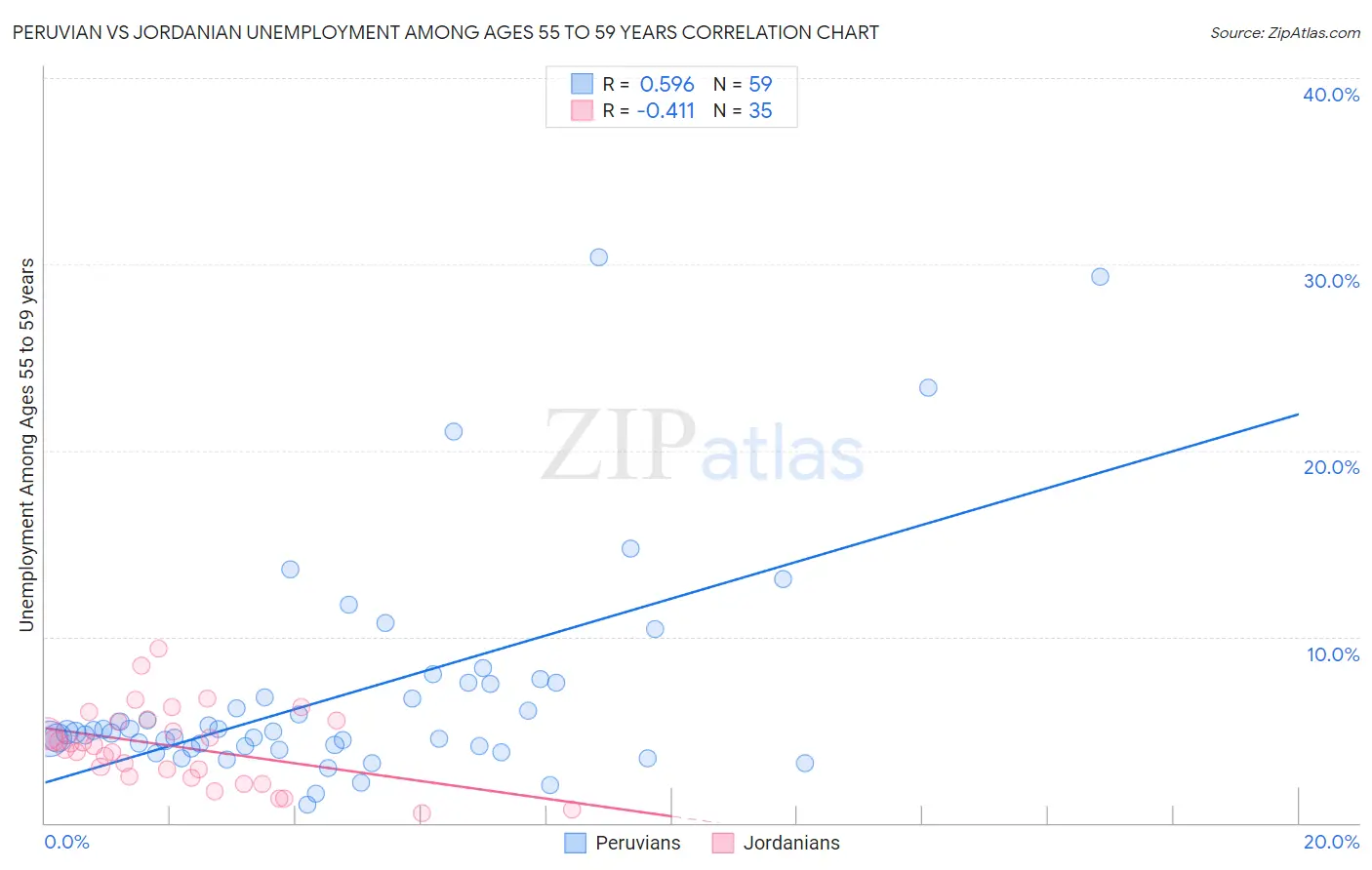Peruvian vs Jordanian Unemployment Among Ages 55 to 59 years
