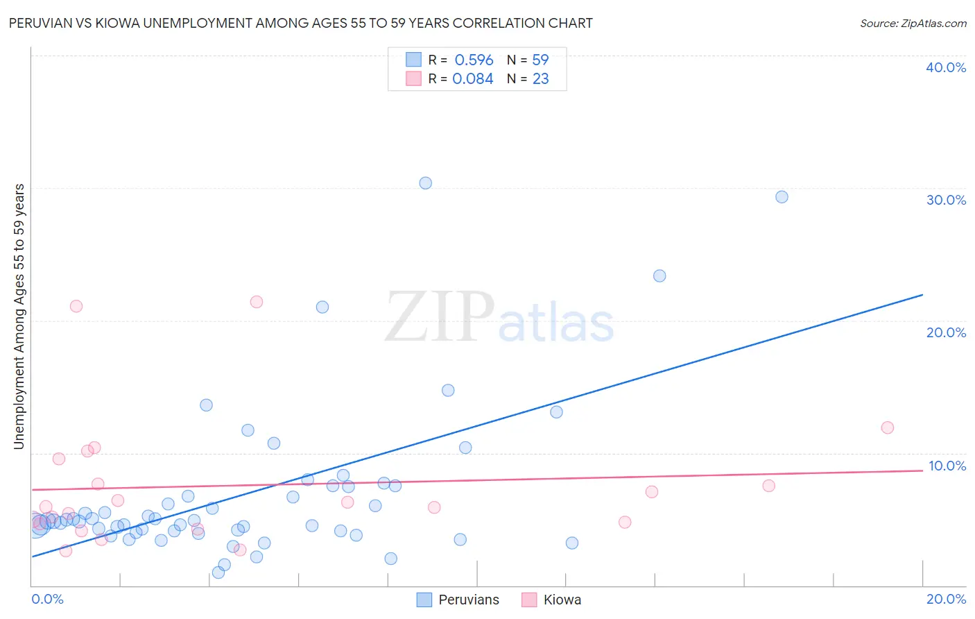 Peruvian vs Kiowa Unemployment Among Ages 55 to 59 years