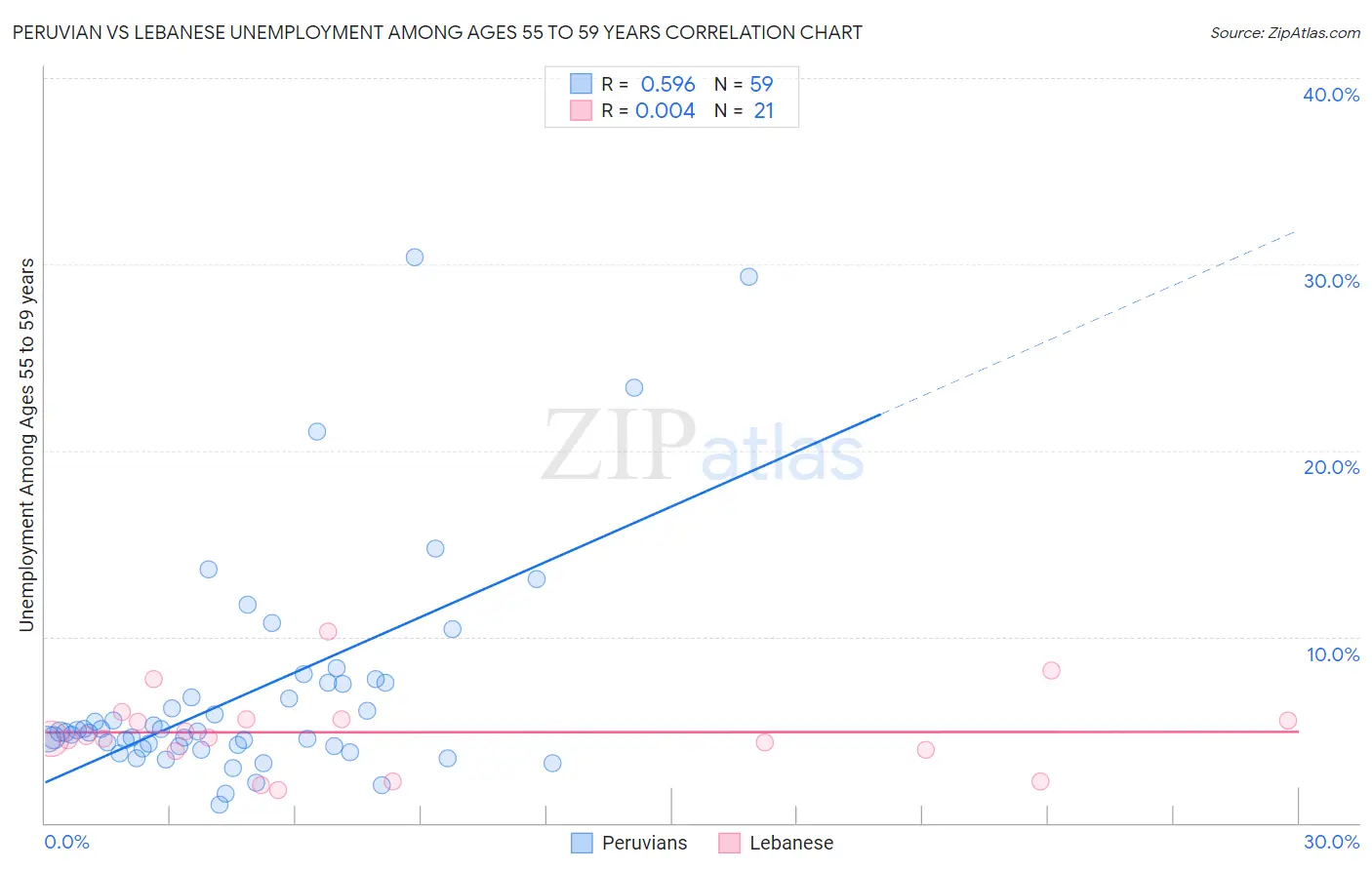 Peruvian vs Lebanese Unemployment Among Ages 55 to 59 years