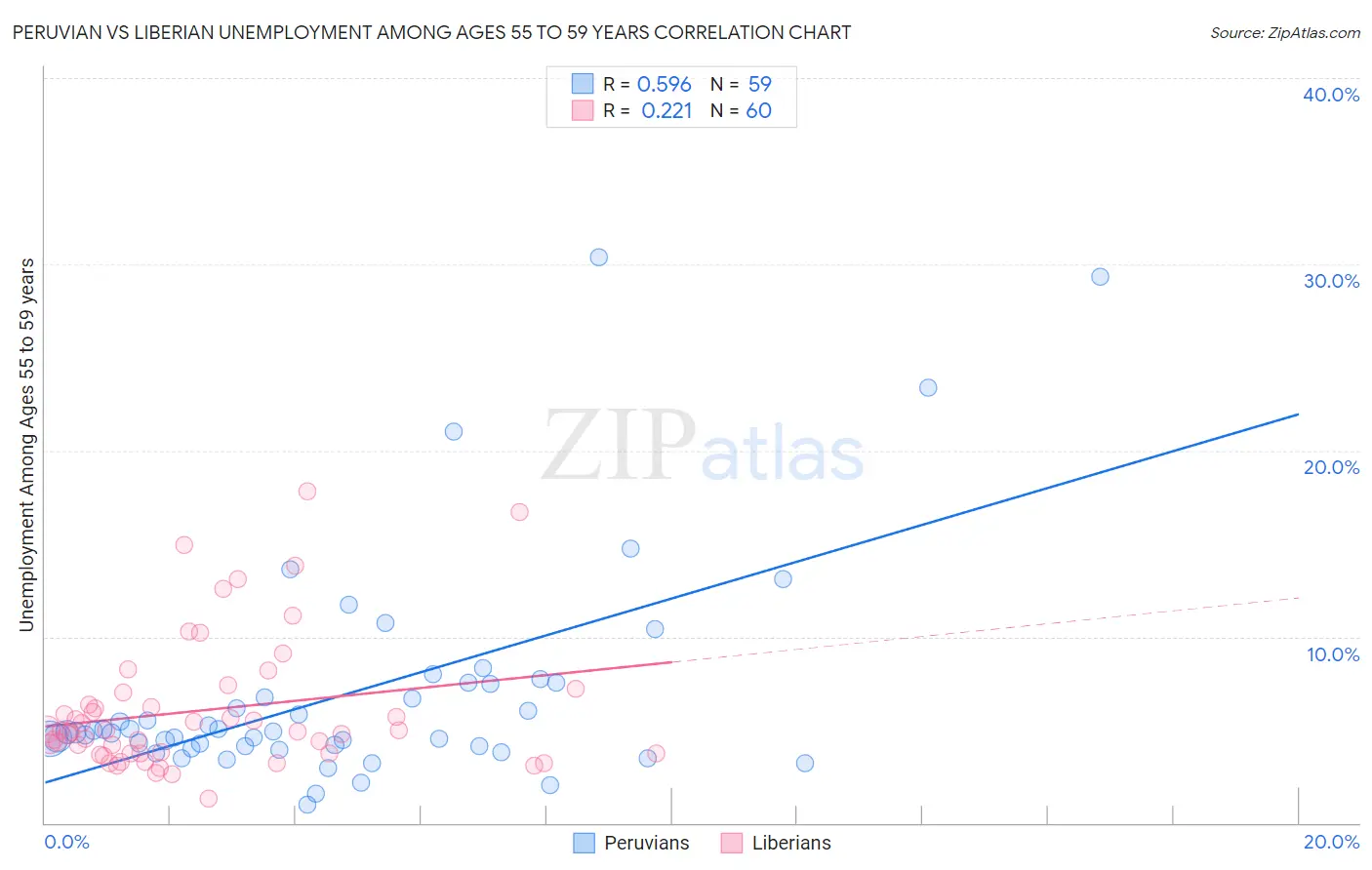 Peruvian vs Liberian Unemployment Among Ages 55 to 59 years