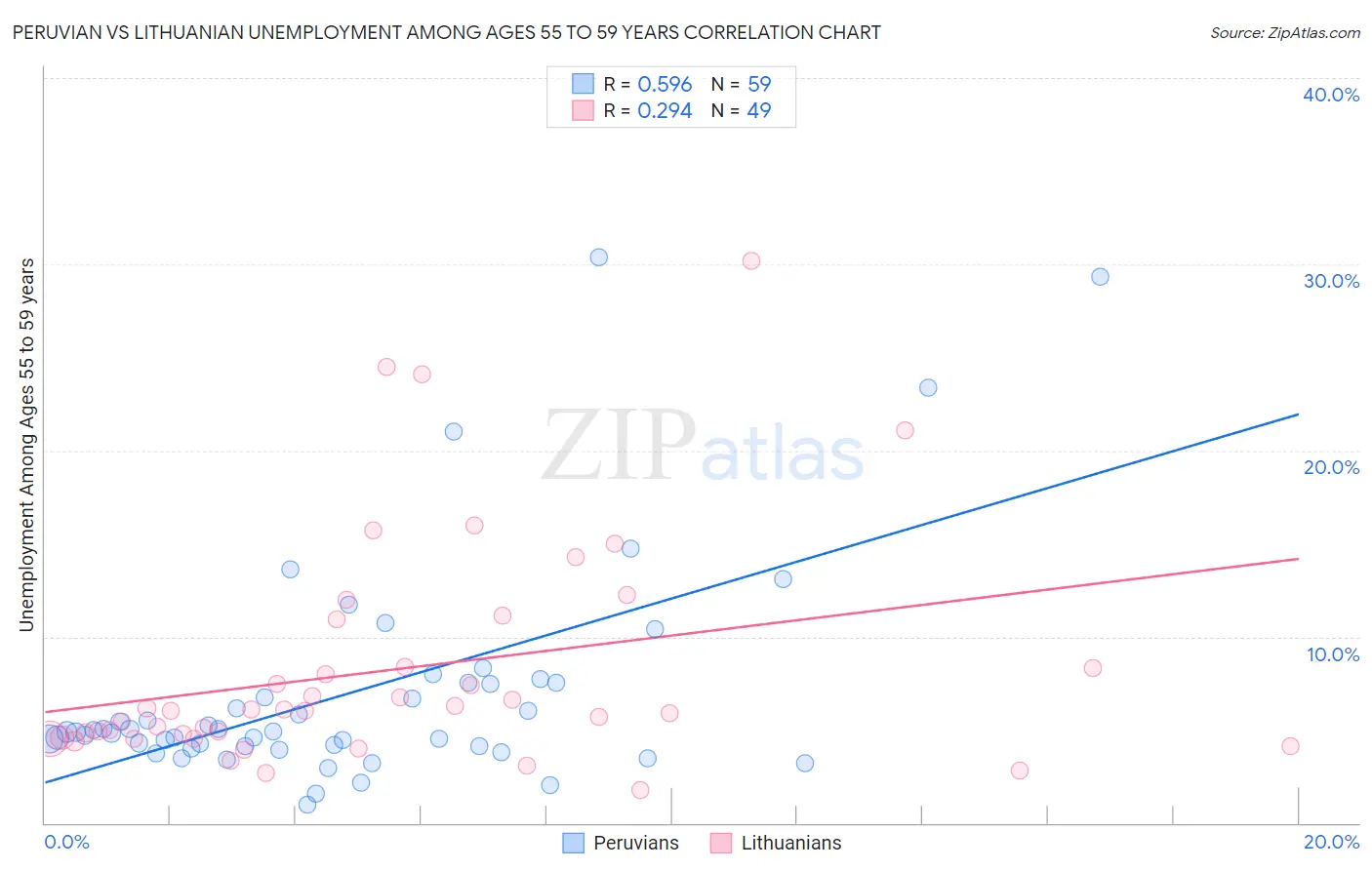 Peruvian vs Lithuanian Unemployment Among Ages 55 to 59 years