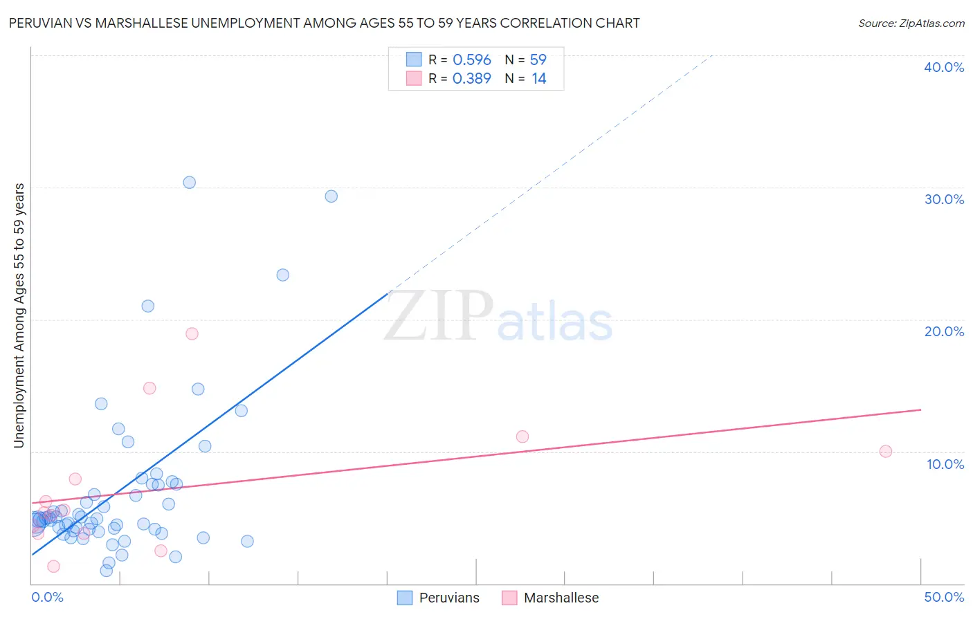 Peruvian vs Marshallese Unemployment Among Ages 55 to 59 years