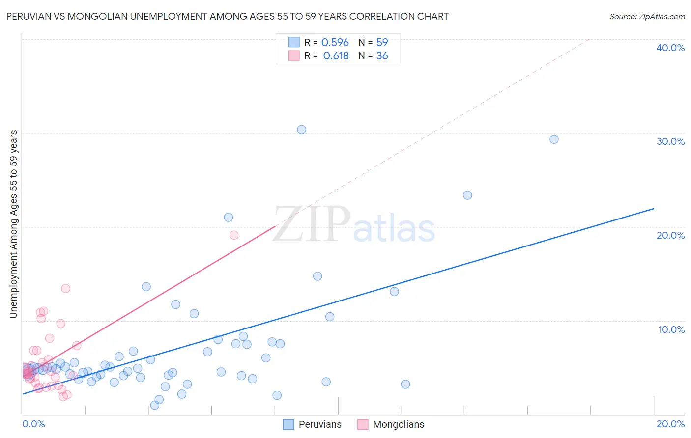 Peruvian vs Mongolian Unemployment Among Ages 55 to 59 years