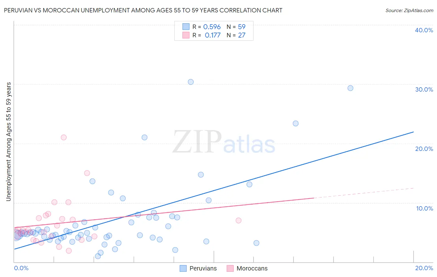 Peruvian vs Moroccan Unemployment Among Ages 55 to 59 years