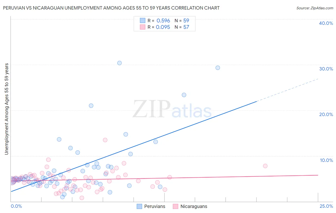 Peruvian vs Nicaraguan Unemployment Among Ages 55 to 59 years