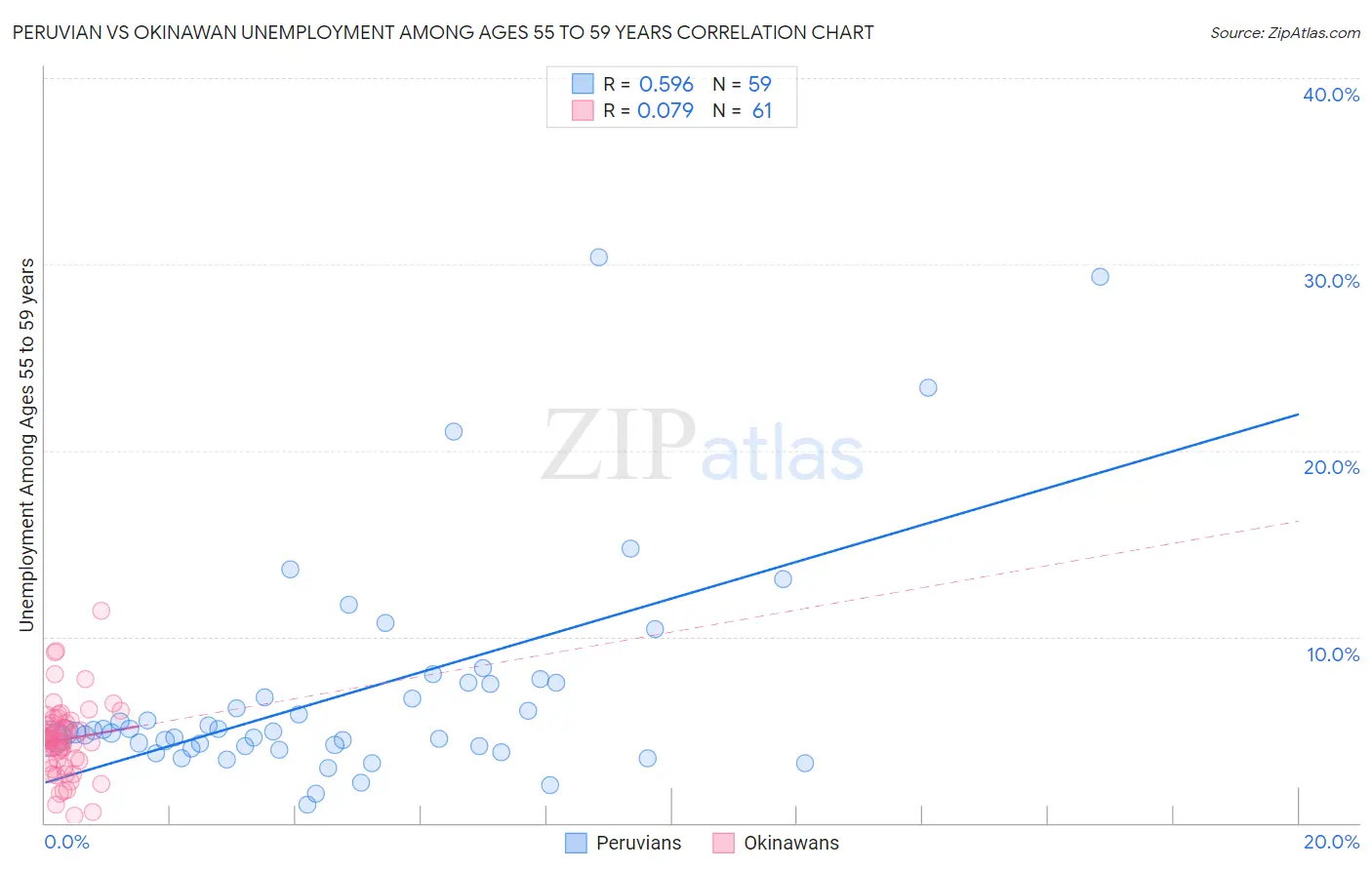 Peruvian vs Okinawan Unemployment Among Ages 55 to 59 years