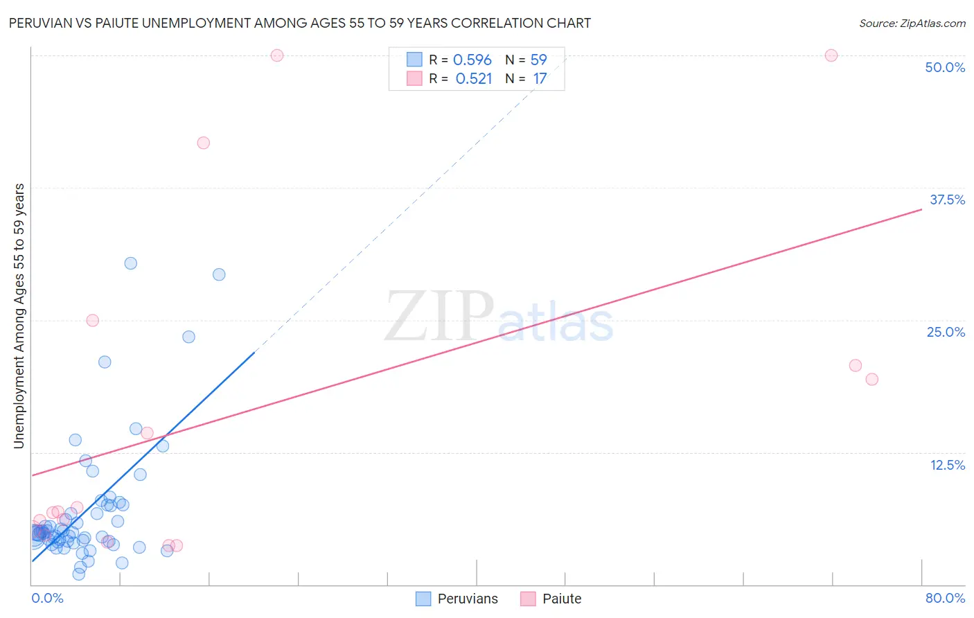 Peruvian vs Paiute Unemployment Among Ages 55 to 59 years