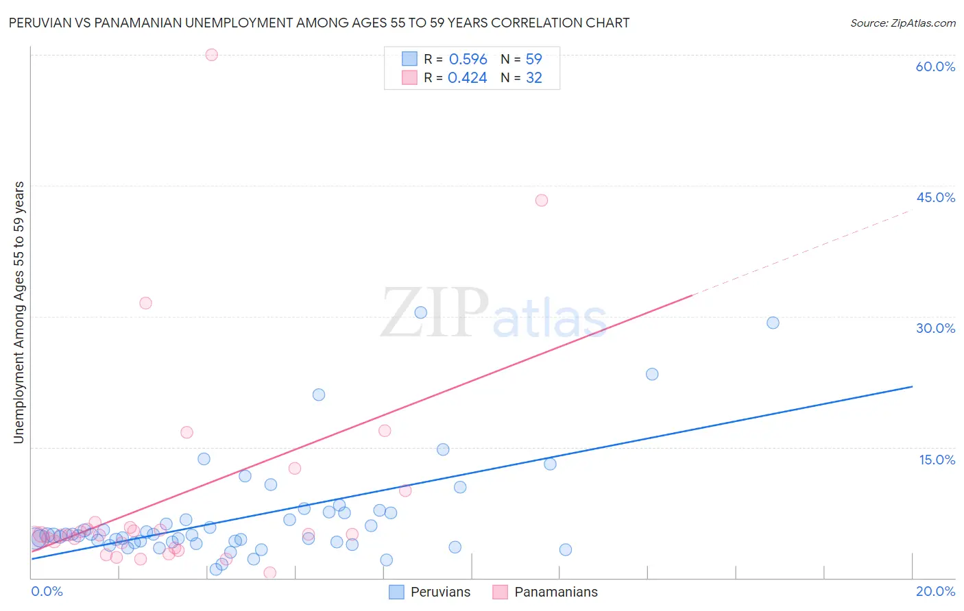 Peruvian vs Panamanian Unemployment Among Ages 55 to 59 years