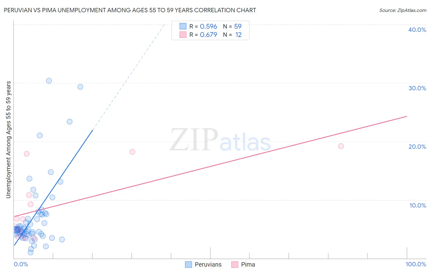 Peruvian vs Pima Unemployment Among Ages 55 to 59 years