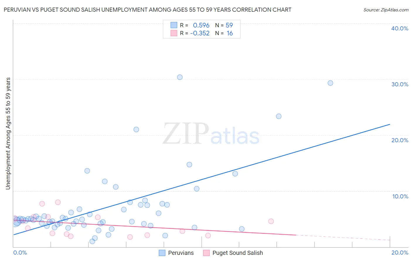 Peruvian vs Puget Sound Salish Unemployment Among Ages 55 to 59 years