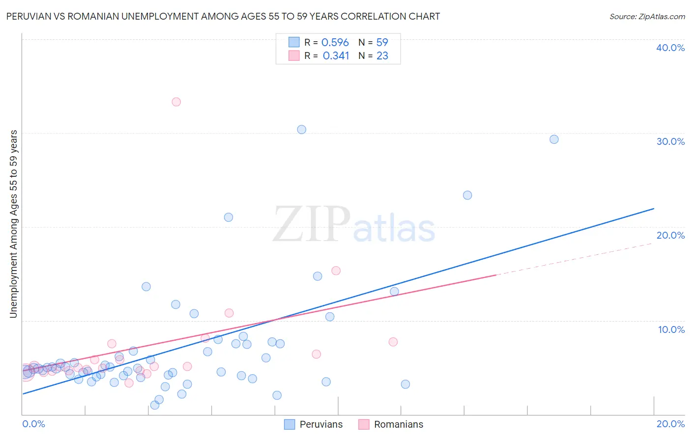 Peruvian vs Romanian Unemployment Among Ages 55 to 59 years