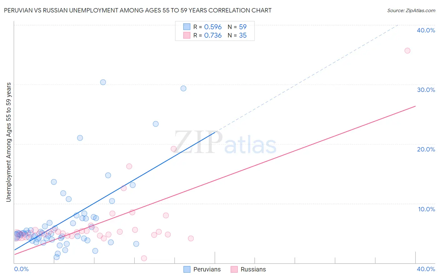 Peruvian vs Russian Unemployment Among Ages 55 to 59 years