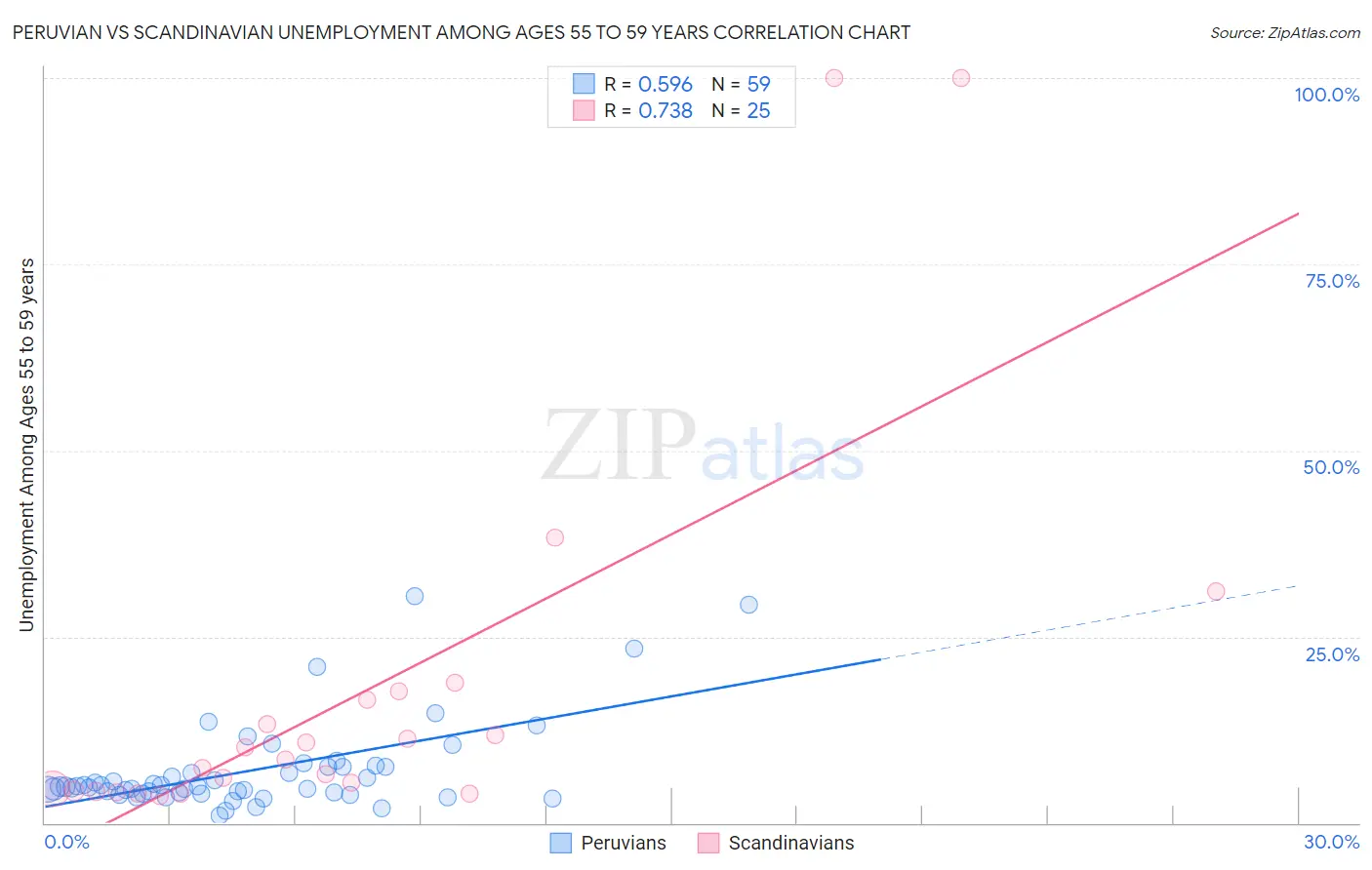 Peruvian vs Scandinavian Unemployment Among Ages 55 to 59 years