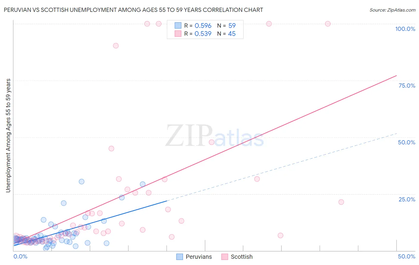 Peruvian vs Scottish Unemployment Among Ages 55 to 59 years