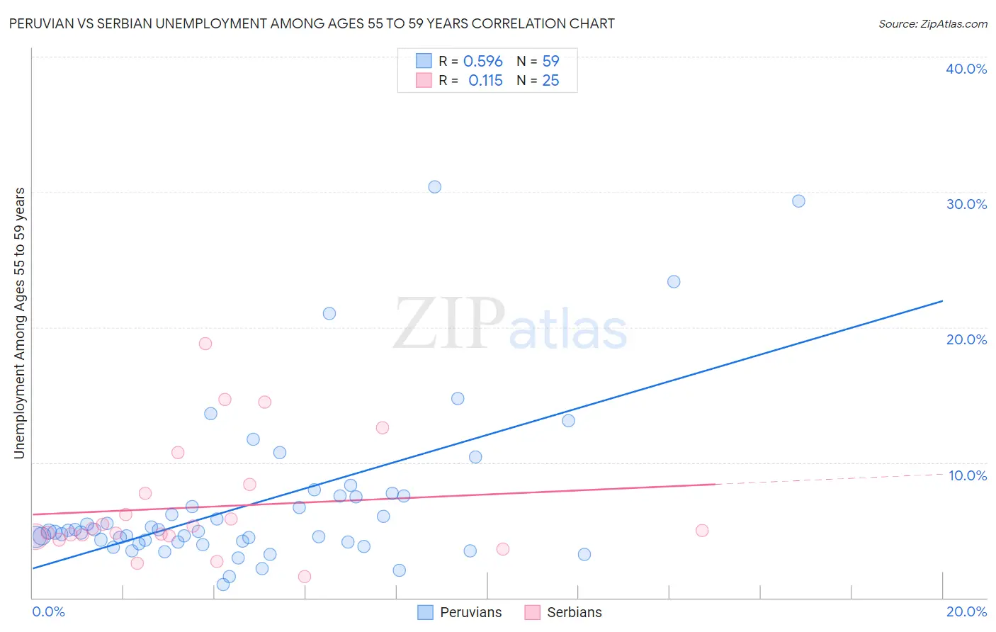 Peruvian vs Serbian Unemployment Among Ages 55 to 59 years