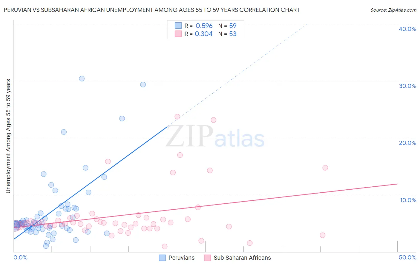 Peruvian vs Subsaharan African Unemployment Among Ages 55 to 59 years