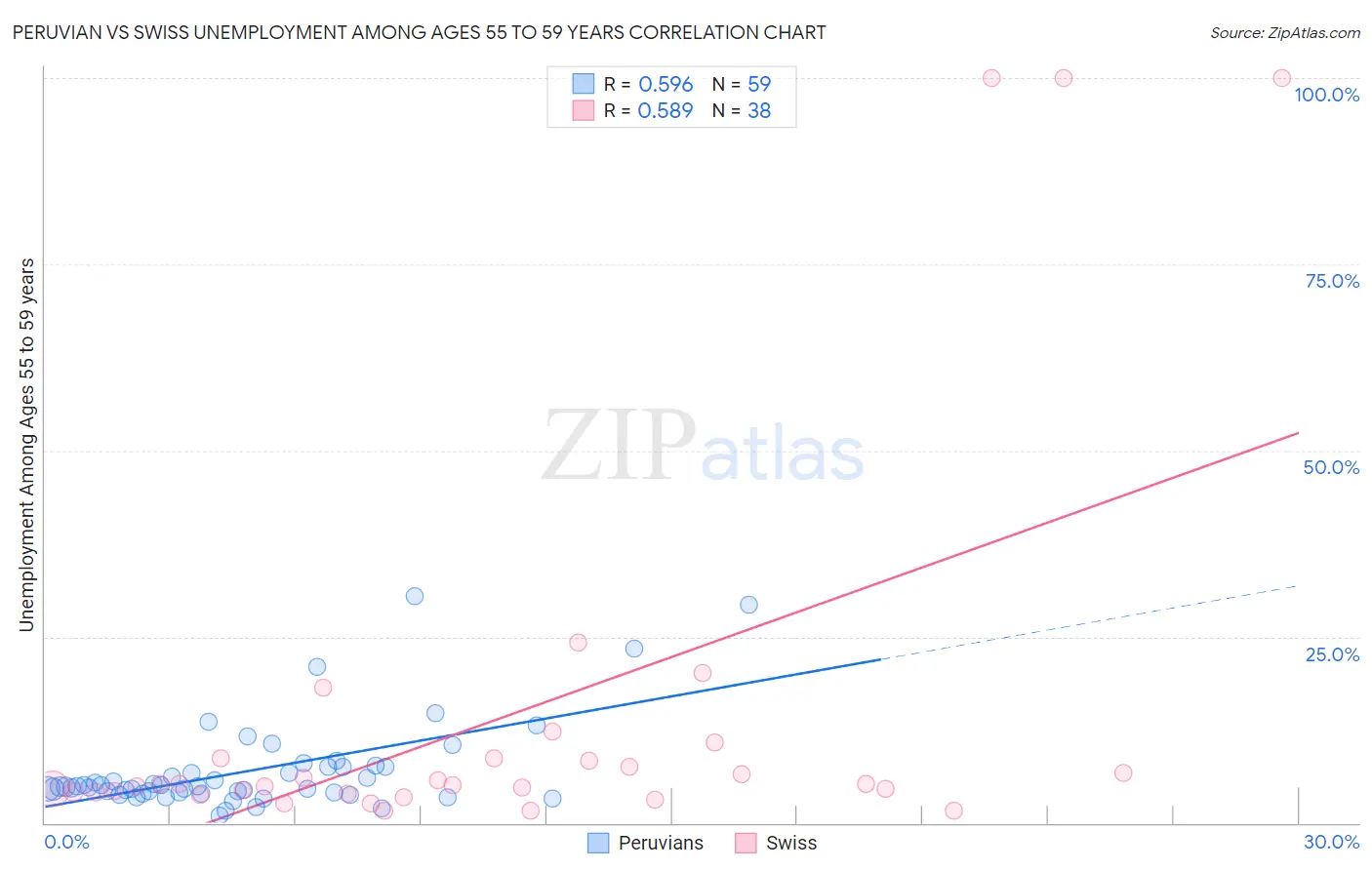 Peruvian vs Swiss Unemployment Among Ages 55 to 59 years