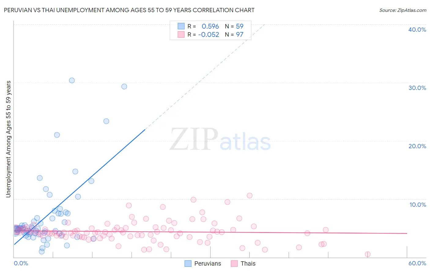 Peruvian vs Thai Unemployment Among Ages 55 to 59 years