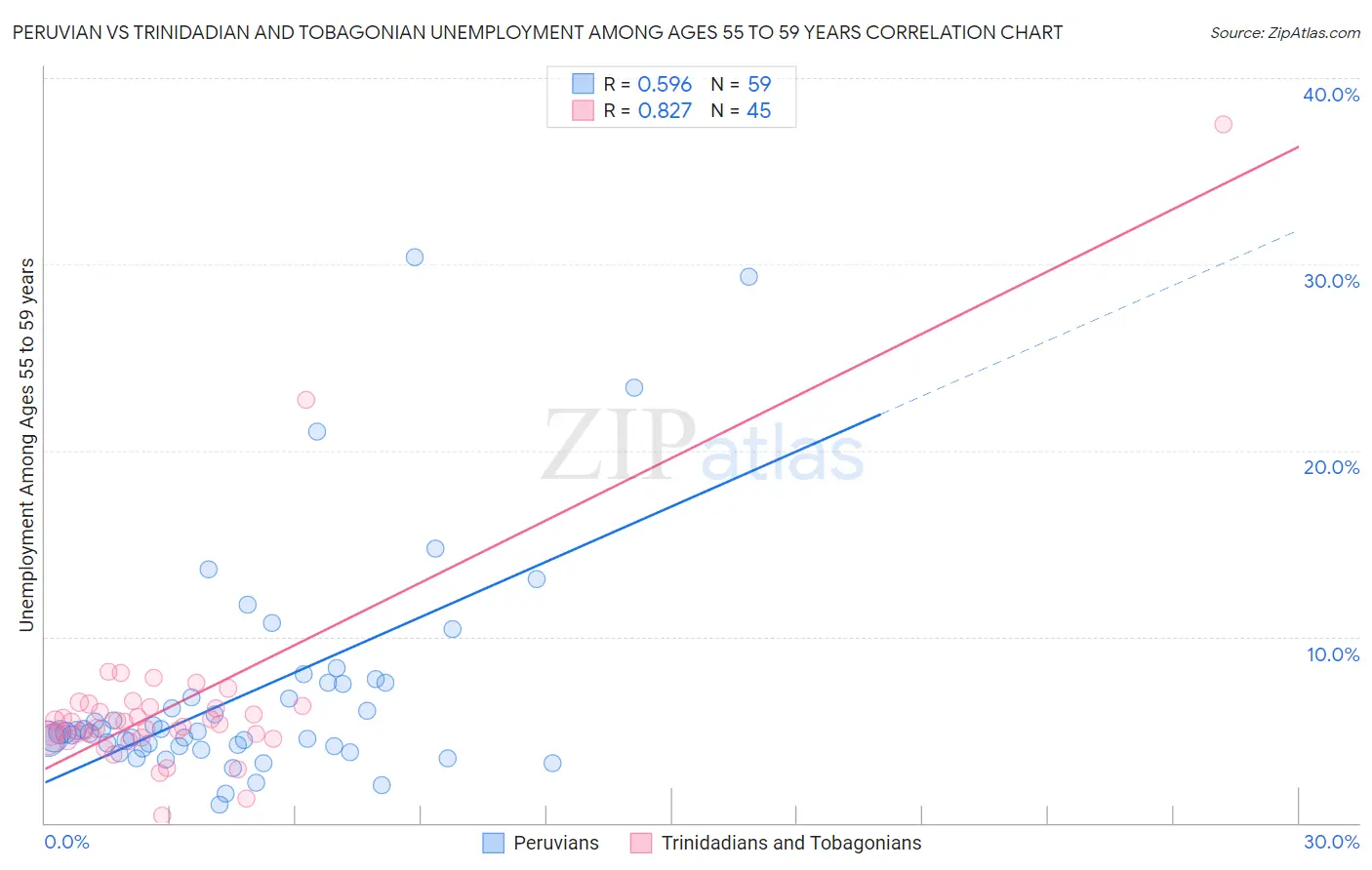 Peruvian vs Trinidadian and Tobagonian Unemployment Among Ages 55 to 59 years
