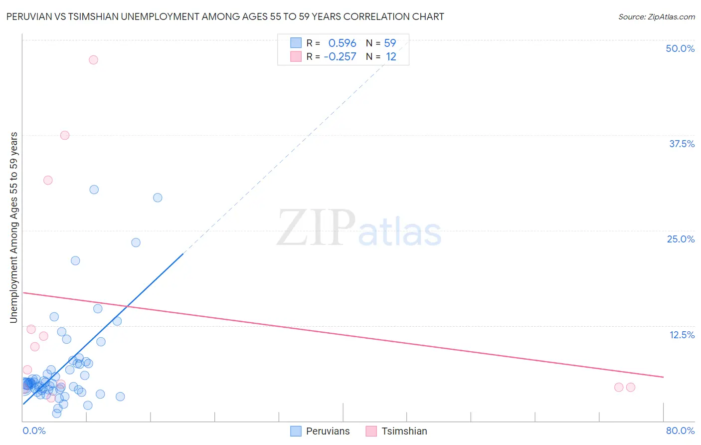 Peruvian vs Tsimshian Unemployment Among Ages 55 to 59 years