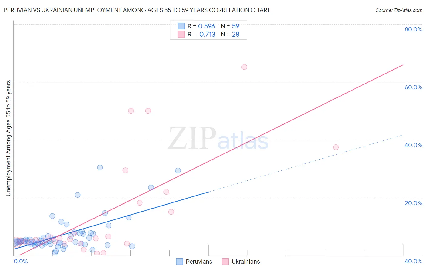 Peruvian vs Ukrainian Unemployment Among Ages 55 to 59 years