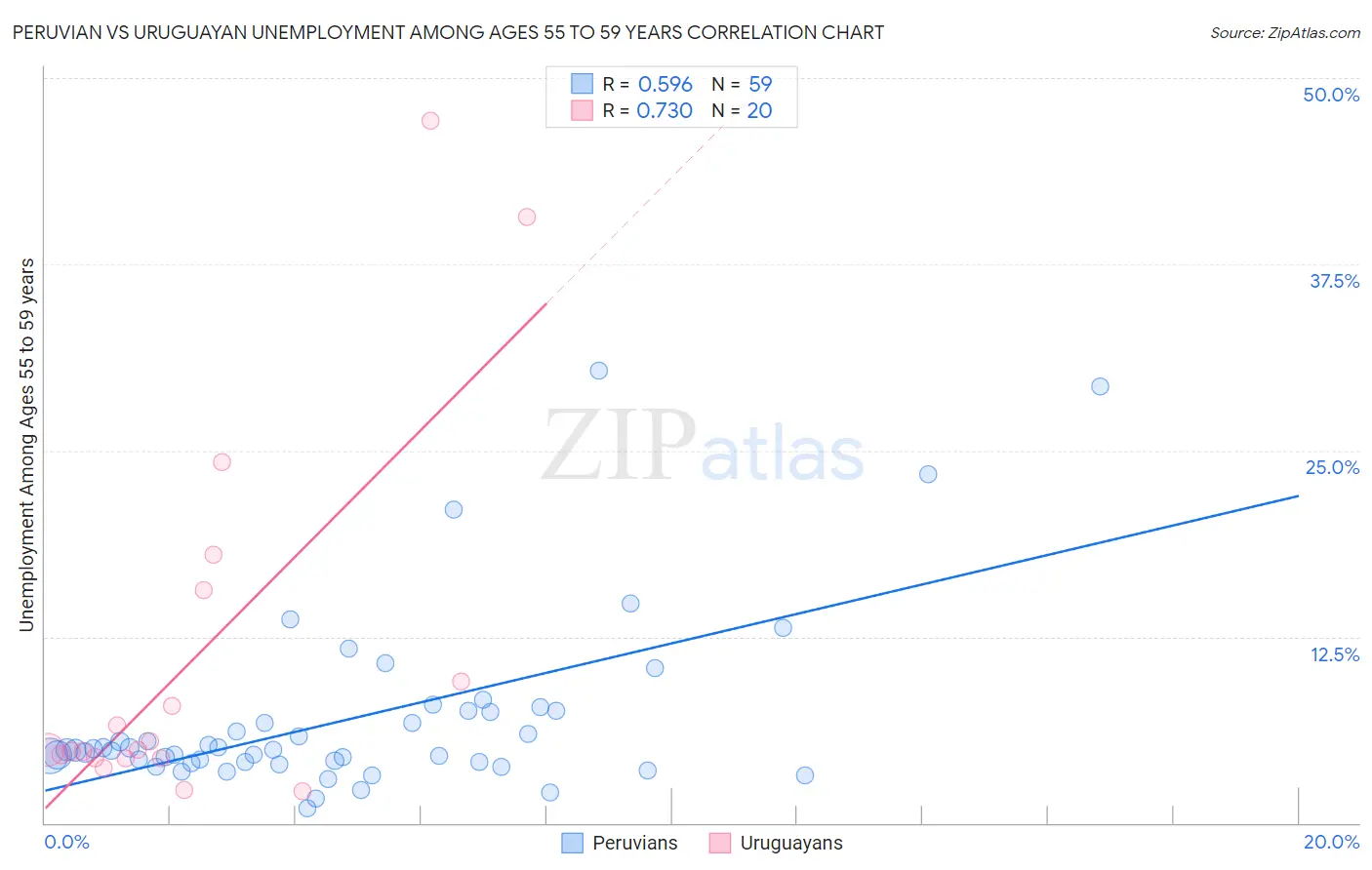 Peruvian vs Uruguayan Unemployment Among Ages 55 to 59 years