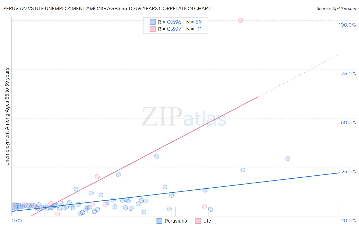 Peruvian vs Ute Unemployment Among Ages 55 to 59 years