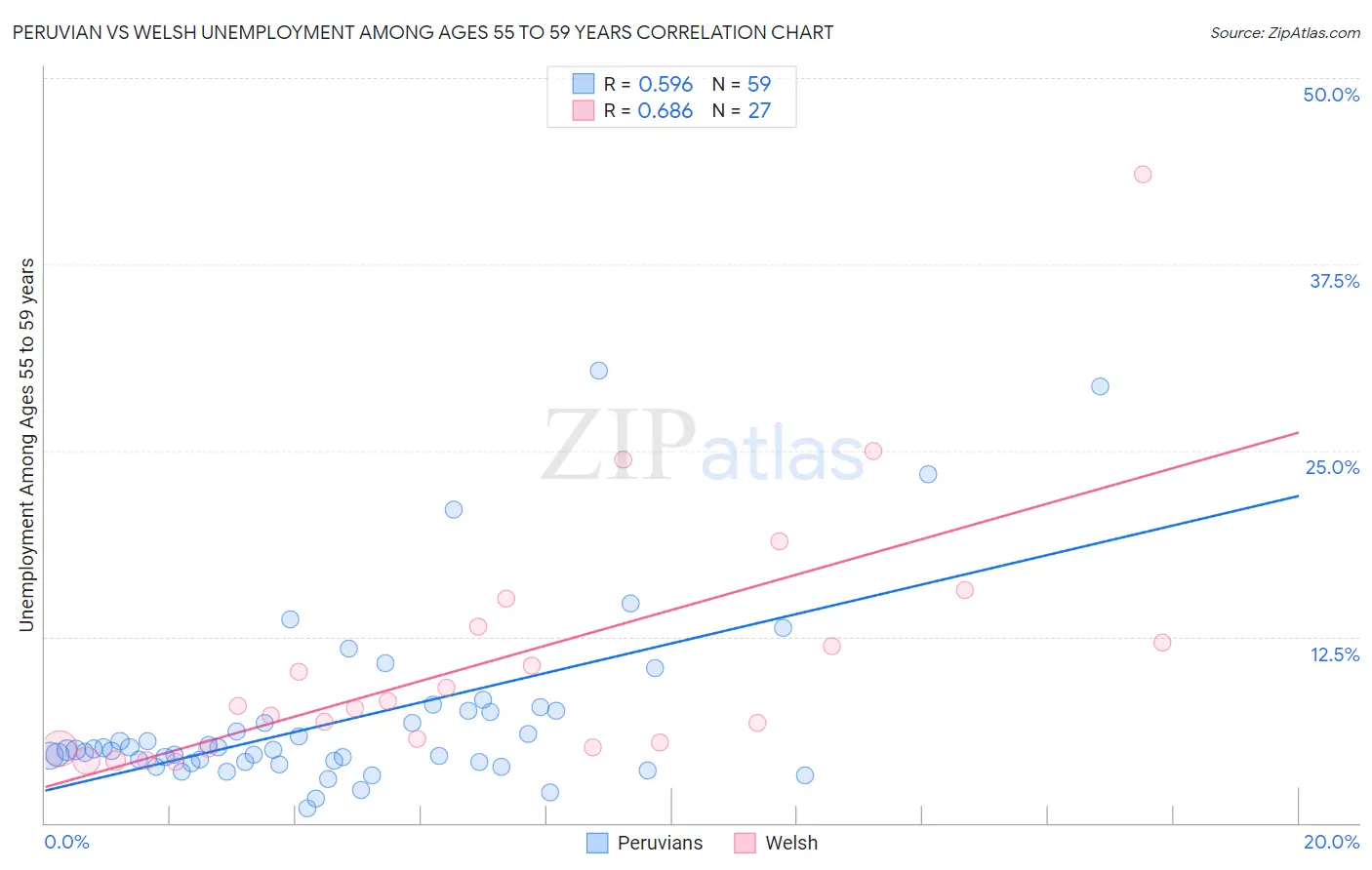 Peruvian vs Welsh Unemployment Among Ages 55 to 59 years