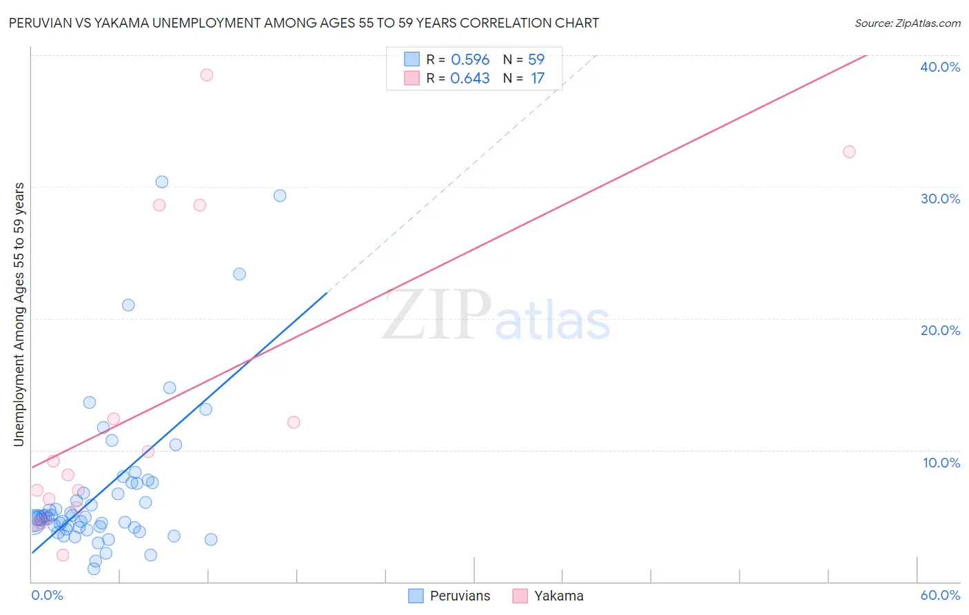 Peruvian vs Yakama Unemployment Among Ages 55 to 59 years