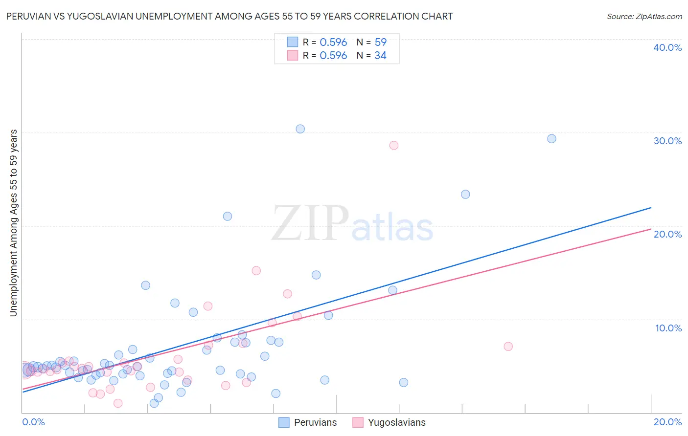 Peruvian vs Yugoslavian Unemployment Among Ages 55 to 59 years