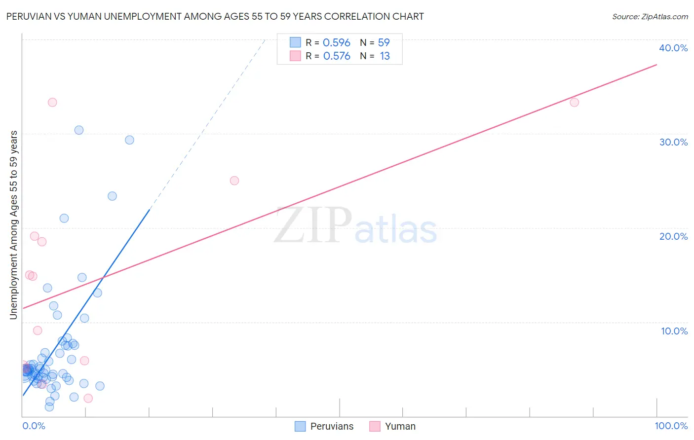 Peruvian vs Yuman Unemployment Among Ages 55 to 59 years
