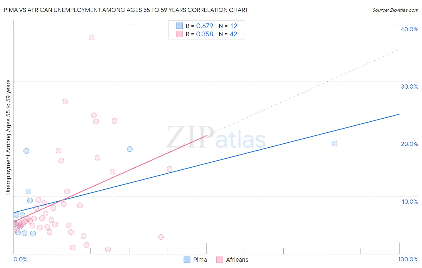 Pima vs African Unemployment Among Ages 55 to 59 years