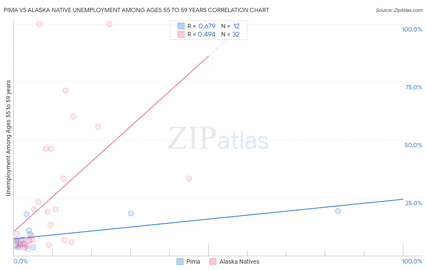 Pima vs Alaska Native Unemployment Among Ages 55 to 59 years