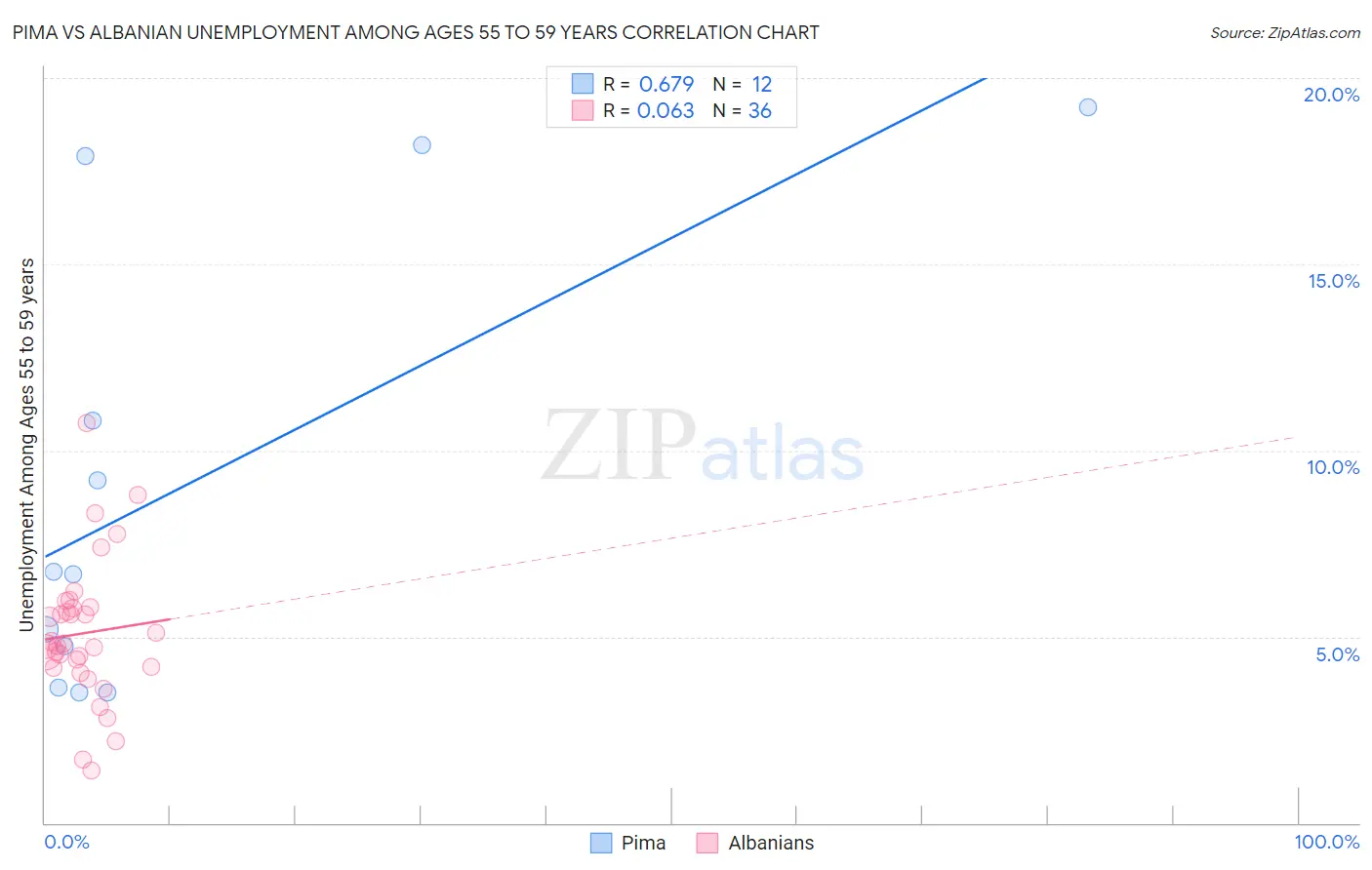 Pima vs Albanian Unemployment Among Ages 55 to 59 years