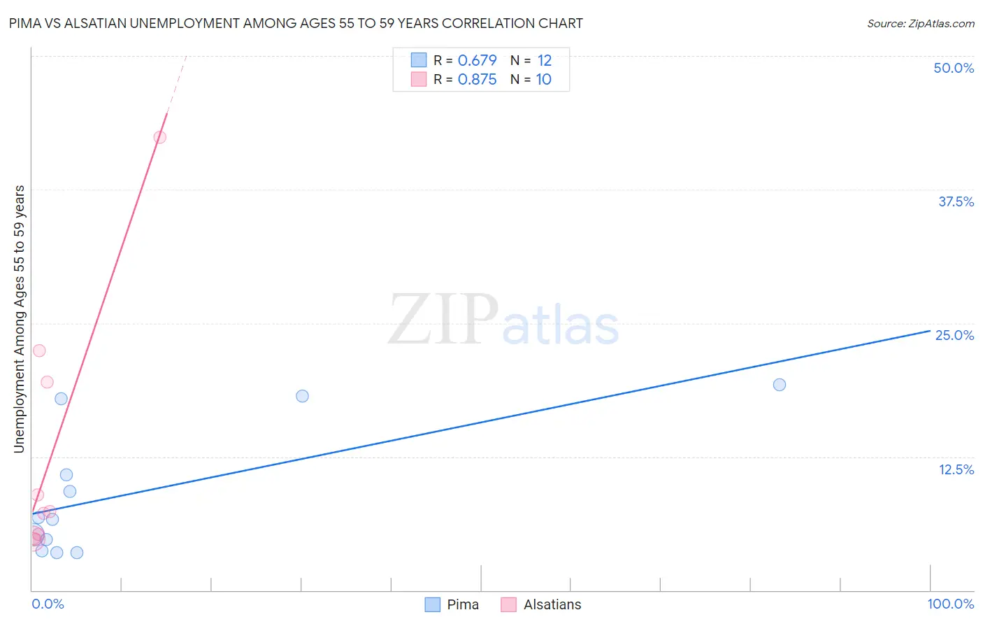 Pima vs Alsatian Unemployment Among Ages 55 to 59 years