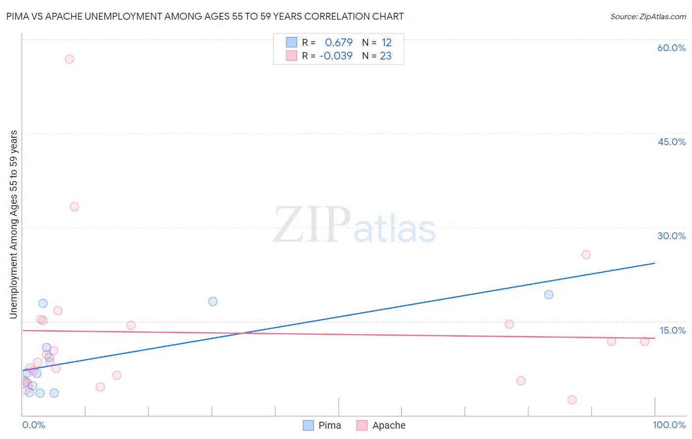 Pima vs Apache Unemployment Among Ages 55 to 59 years