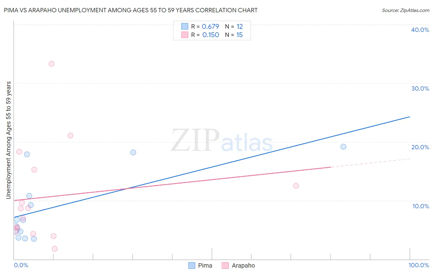 Pima vs Arapaho Unemployment Among Ages 55 to 59 years