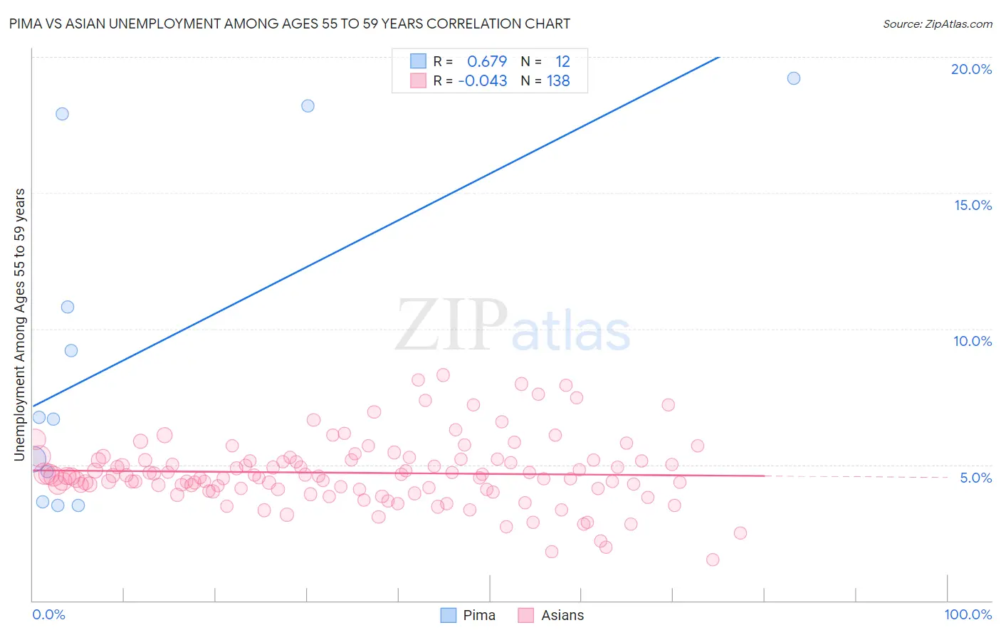 Pima vs Asian Unemployment Among Ages 55 to 59 years