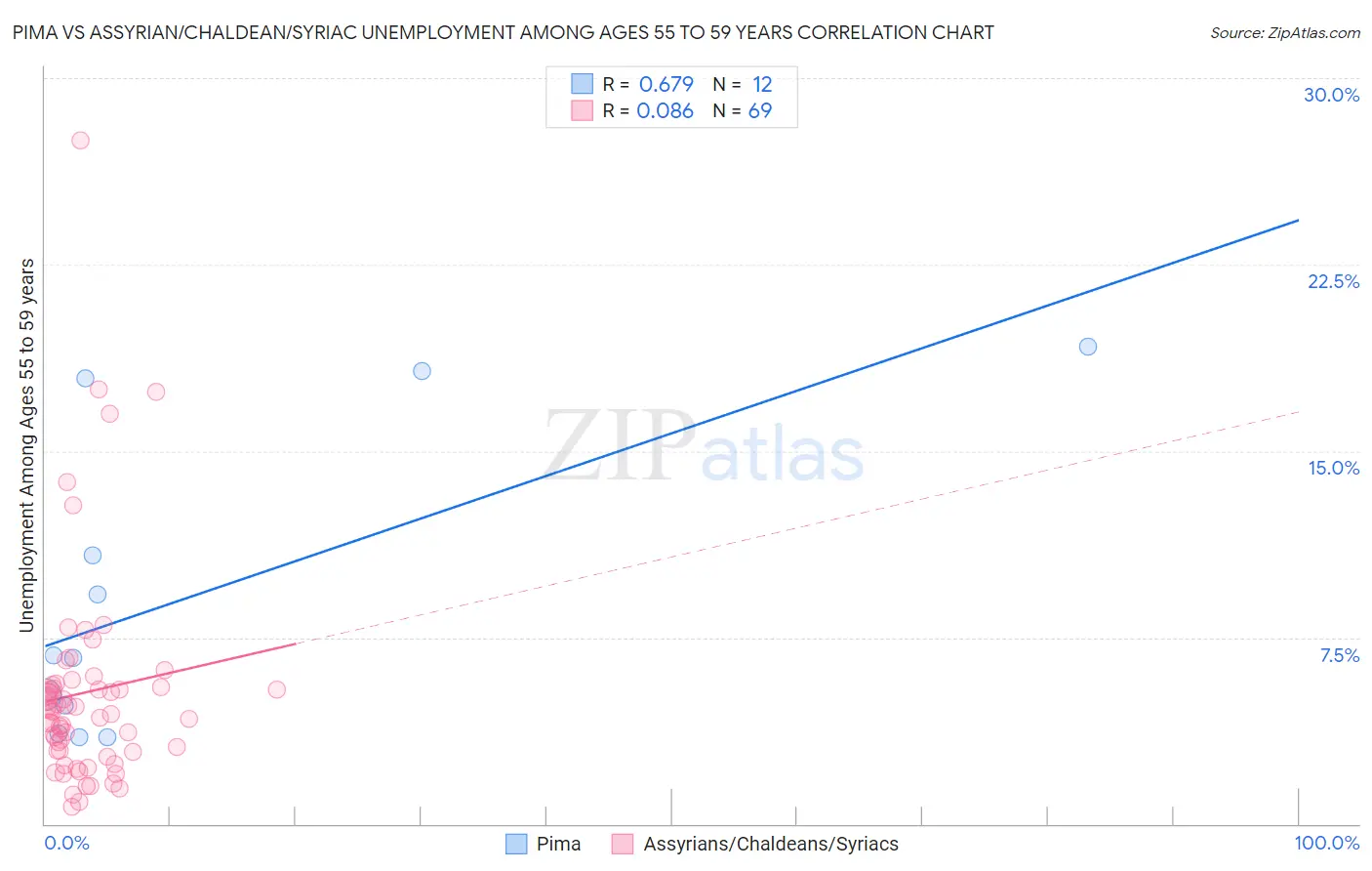 Pima vs Assyrian/Chaldean/Syriac Unemployment Among Ages 55 to 59 years