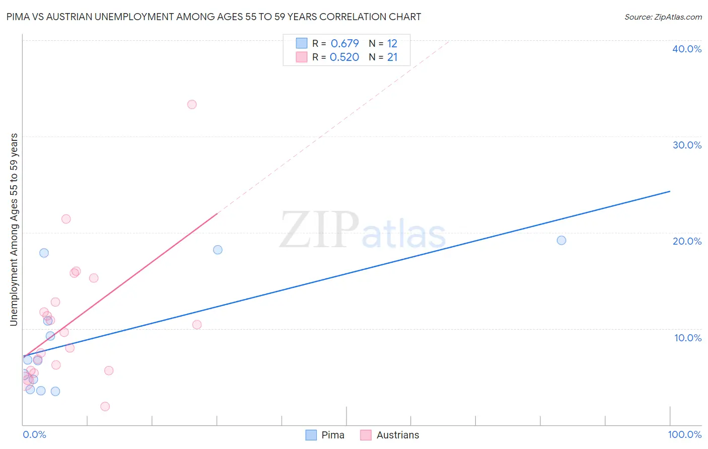 Pima vs Austrian Unemployment Among Ages 55 to 59 years