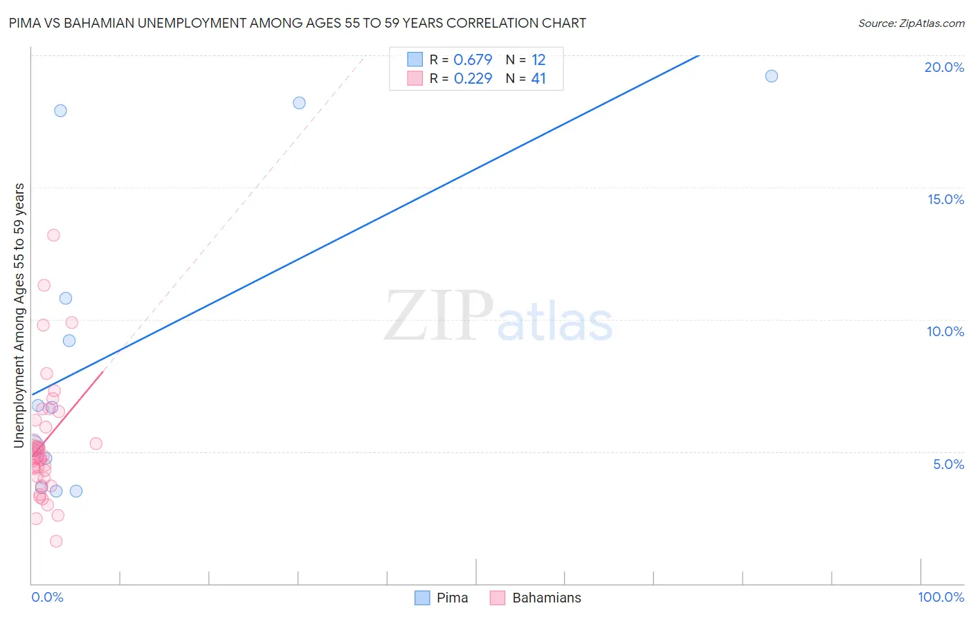 Pima vs Bahamian Unemployment Among Ages 55 to 59 years