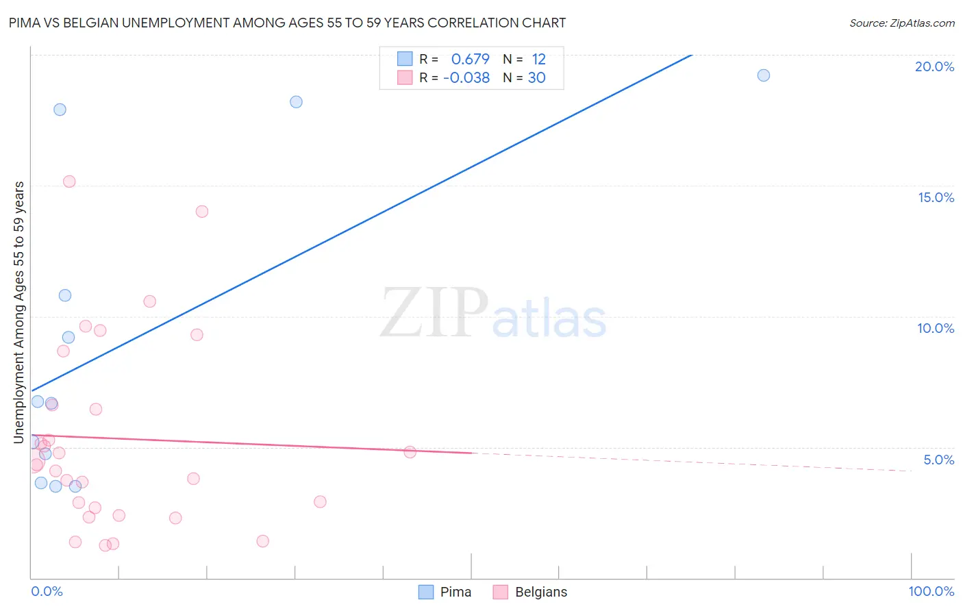 Pima vs Belgian Unemployment Among Ages 55 to 59 years
