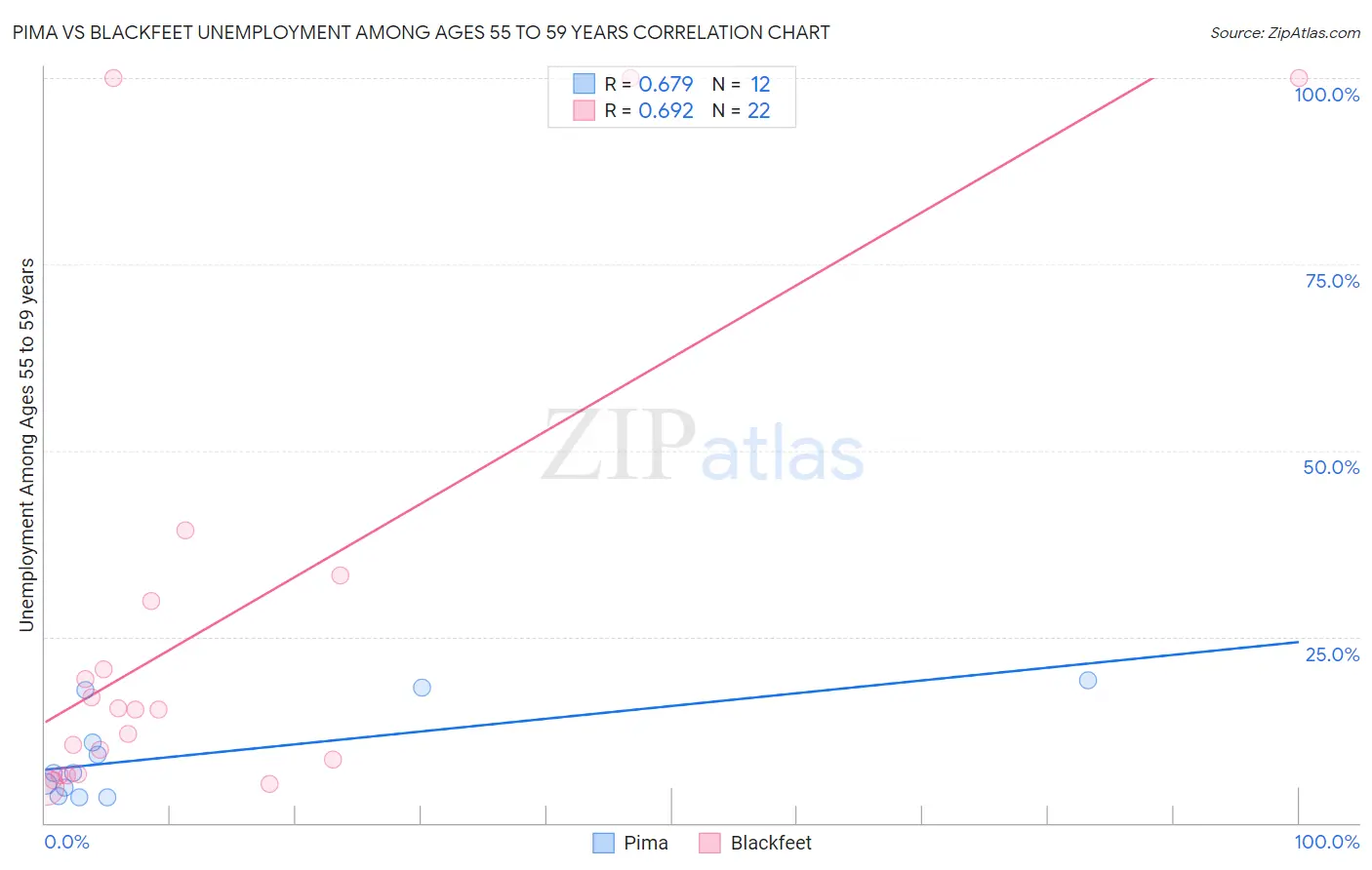 Pima vs Blackfeet Unemployment Among Ages 55 to 59 years