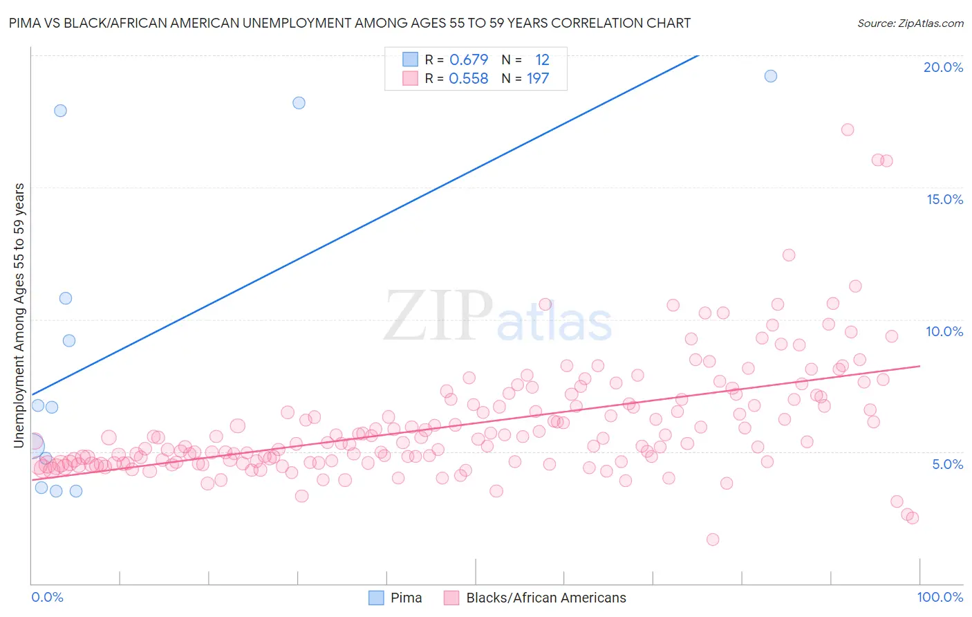 Pima vs Black/African American Unemployment Among Ages 55 to 59 years