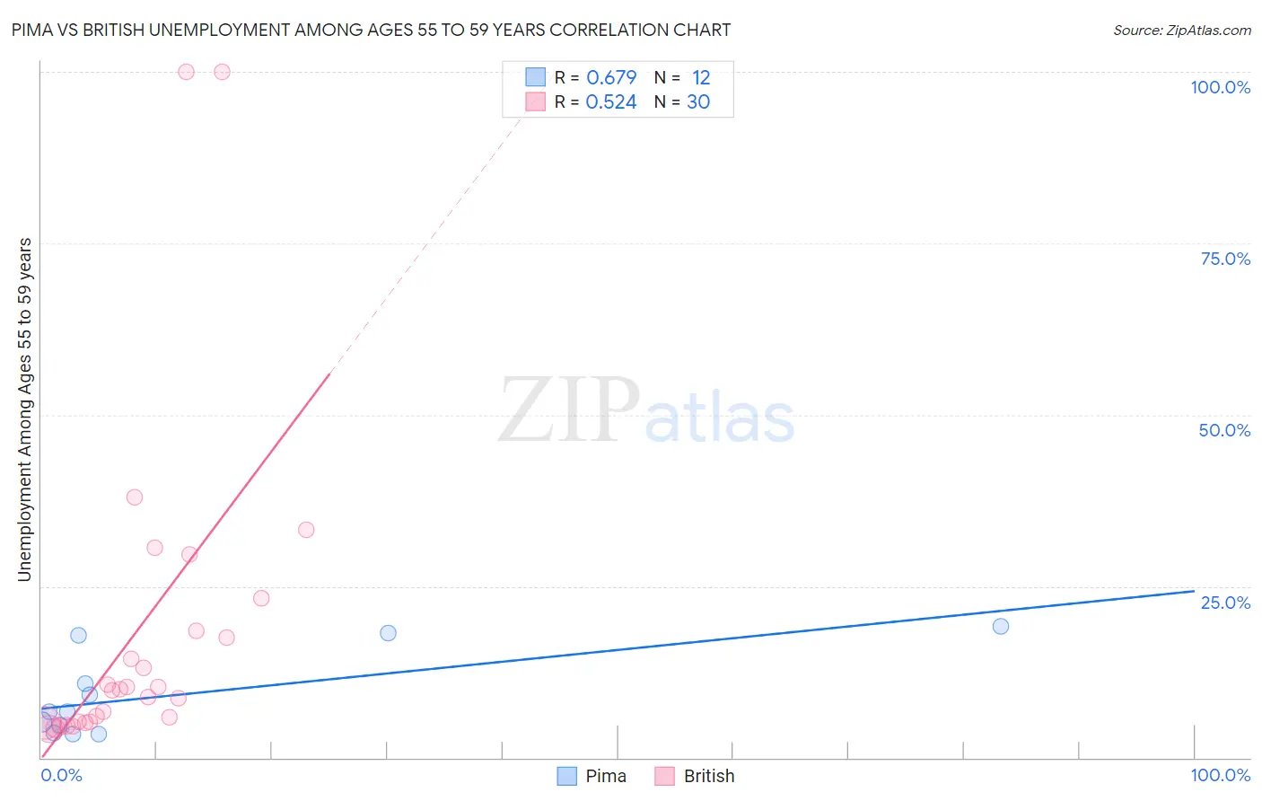 Pima vs British Unemployment Among Ages 55 to 59 years