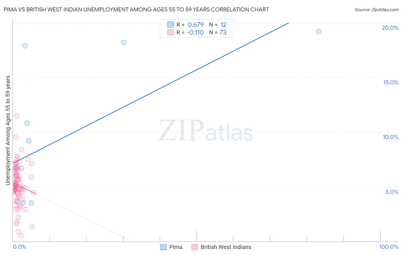 Pima vs British West Indian Unemployment Among Ages 55 to 59 years