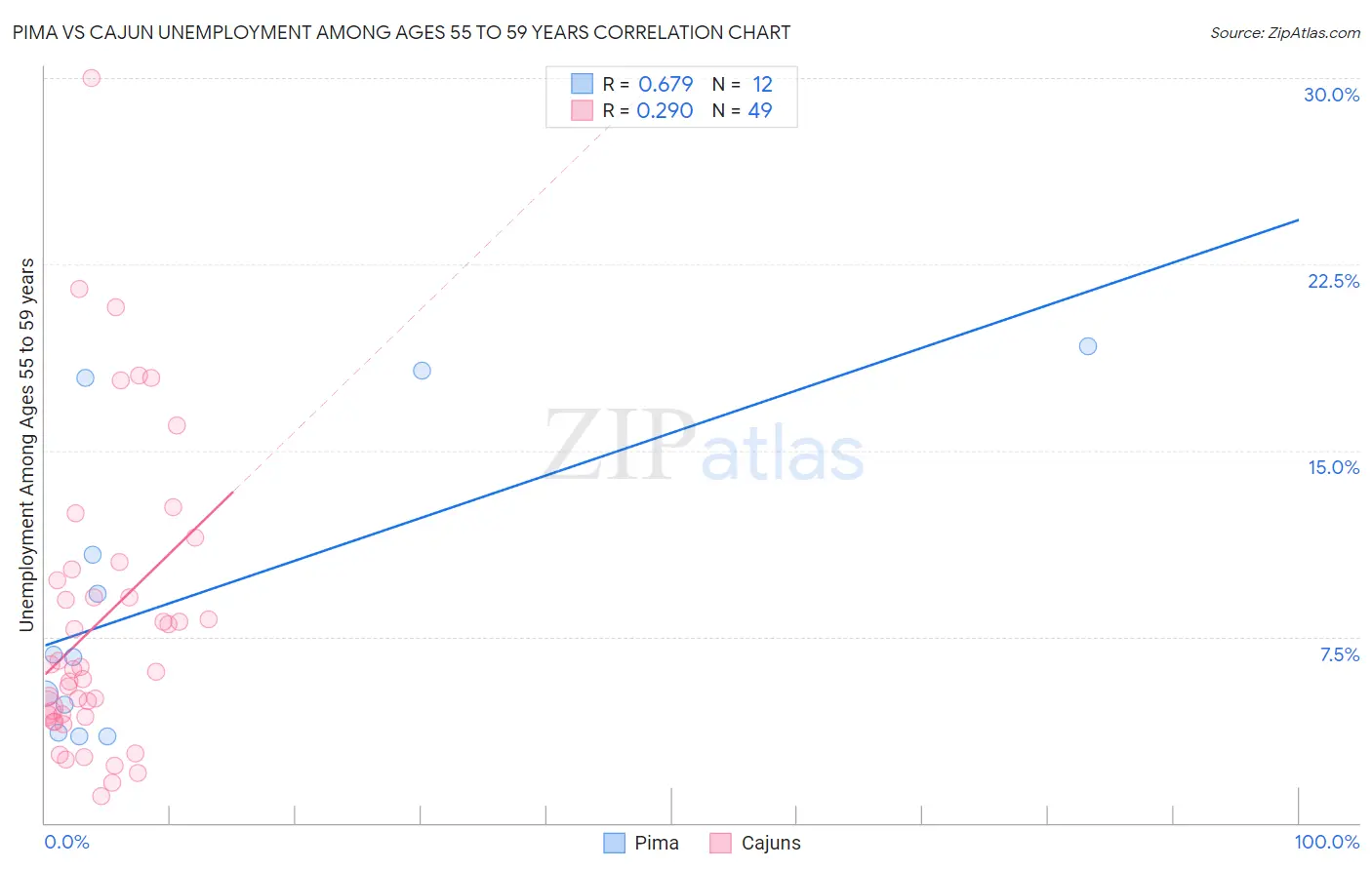 Pima vs Cajun Unemployment Among Ages 55 to 59 years
