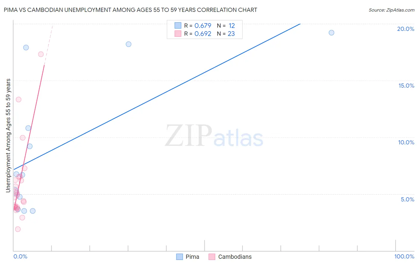 Pima vs Cambodian Unemployment Among Ages 55 to 59 years