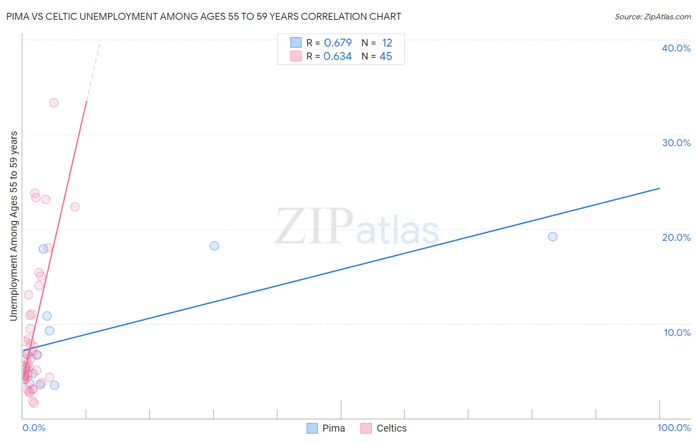 Pima vs Celtic Unemployment Among Ages 55 to 59 years